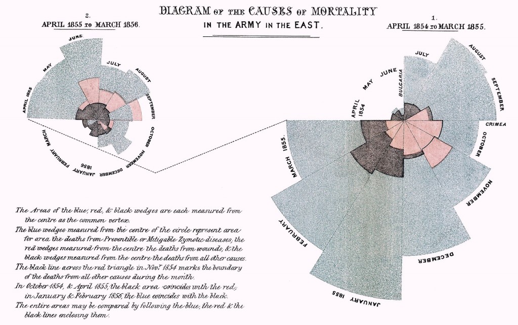 De hanekamdiagram was een vondst van Florence Nightingale. Afbeelding in het publieke domein (wikimedia)